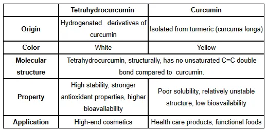 Tetrahydrocurcumin vs Curcumin