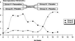 How long does it take for paroxetine to work for premature ejaculation