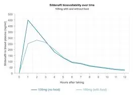 Can sildenafil powder lose its effectiveness over time