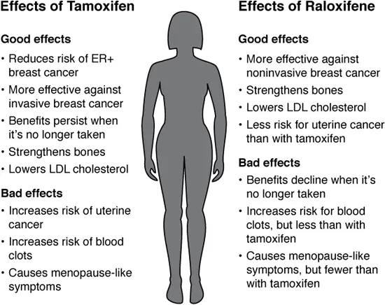 Raloxifene 